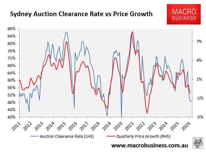 Sydney's final auction clearance rate