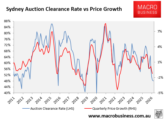 Sydney auction clearances vs prices