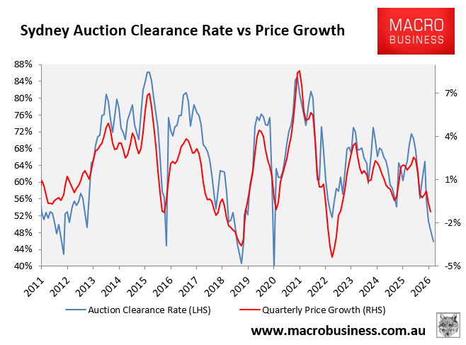 Sydney auction clearance rates vs prices
