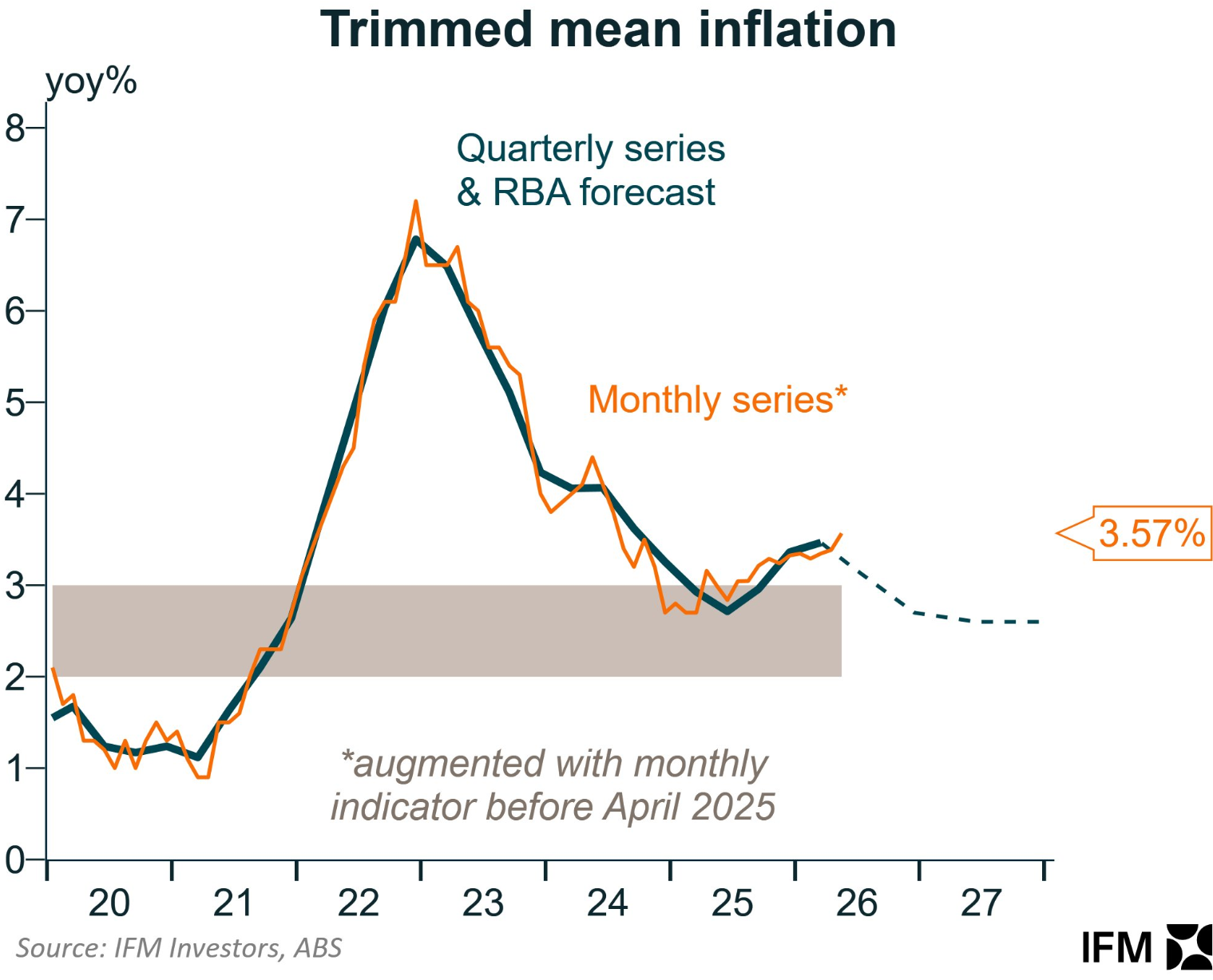 Trimmed mean inflation