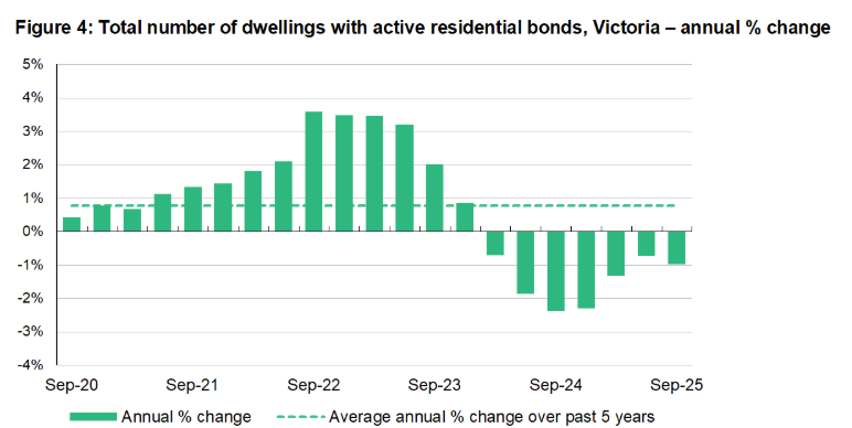 VIC rental bonds