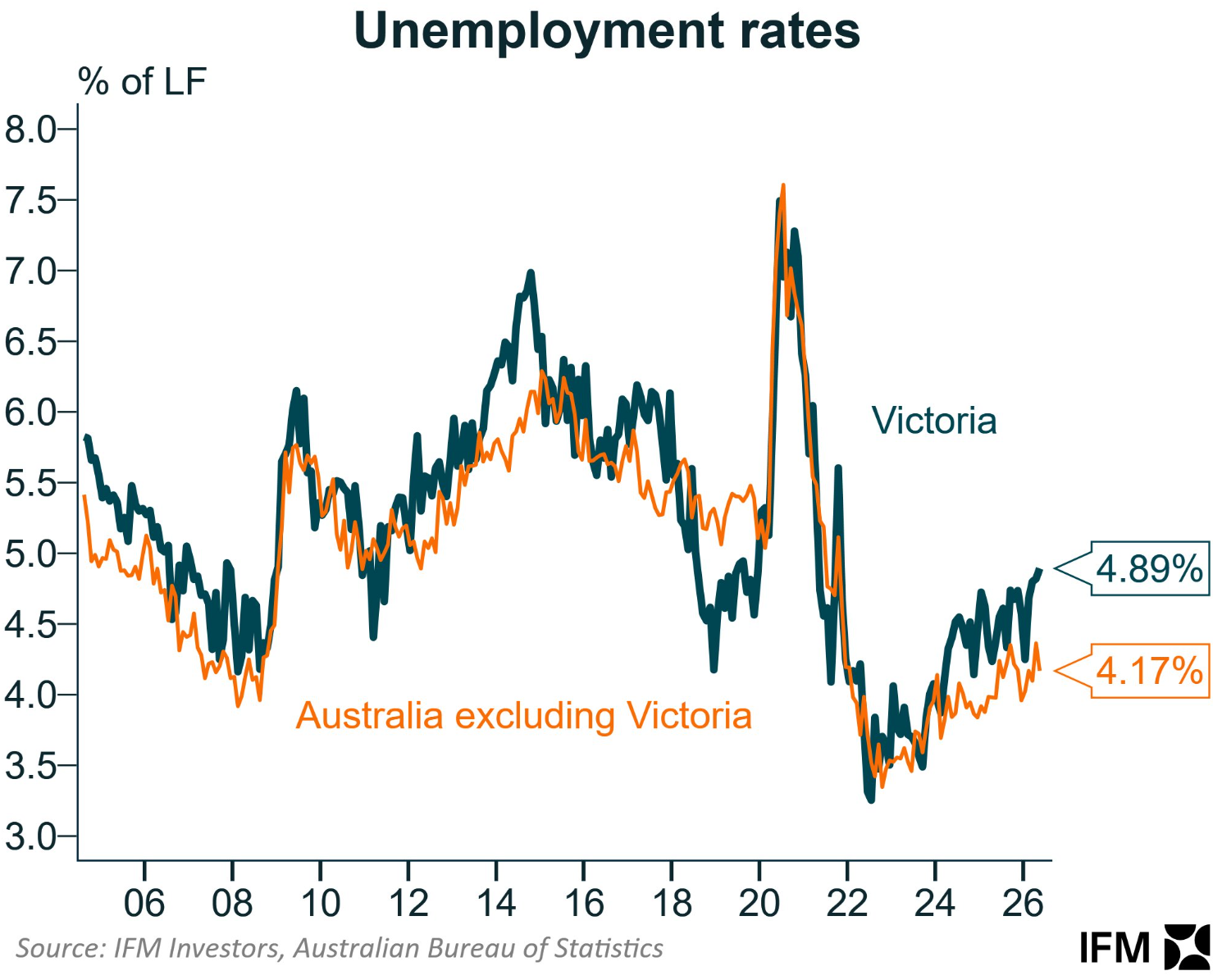 Unemployment rates - Vic per Nation