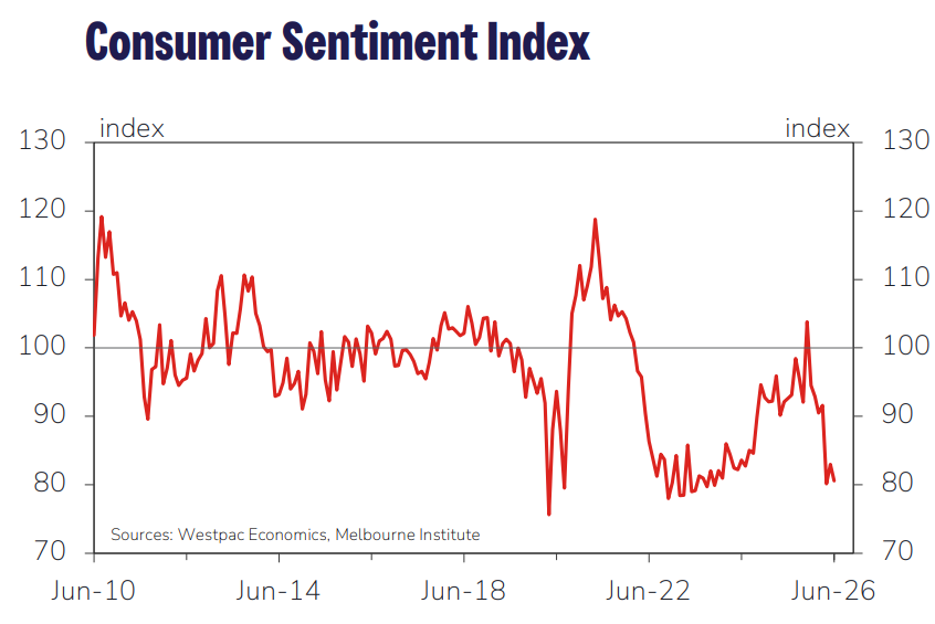 Westpac consumer sentiment