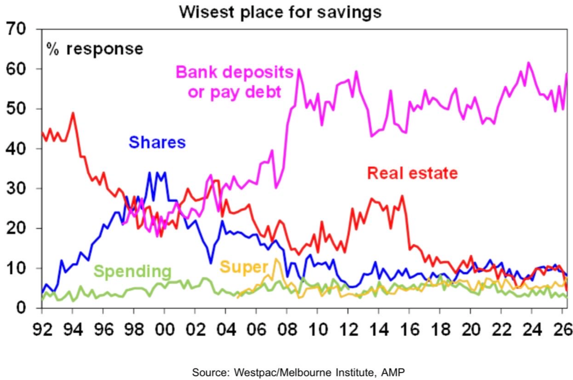 Wisest place for savings