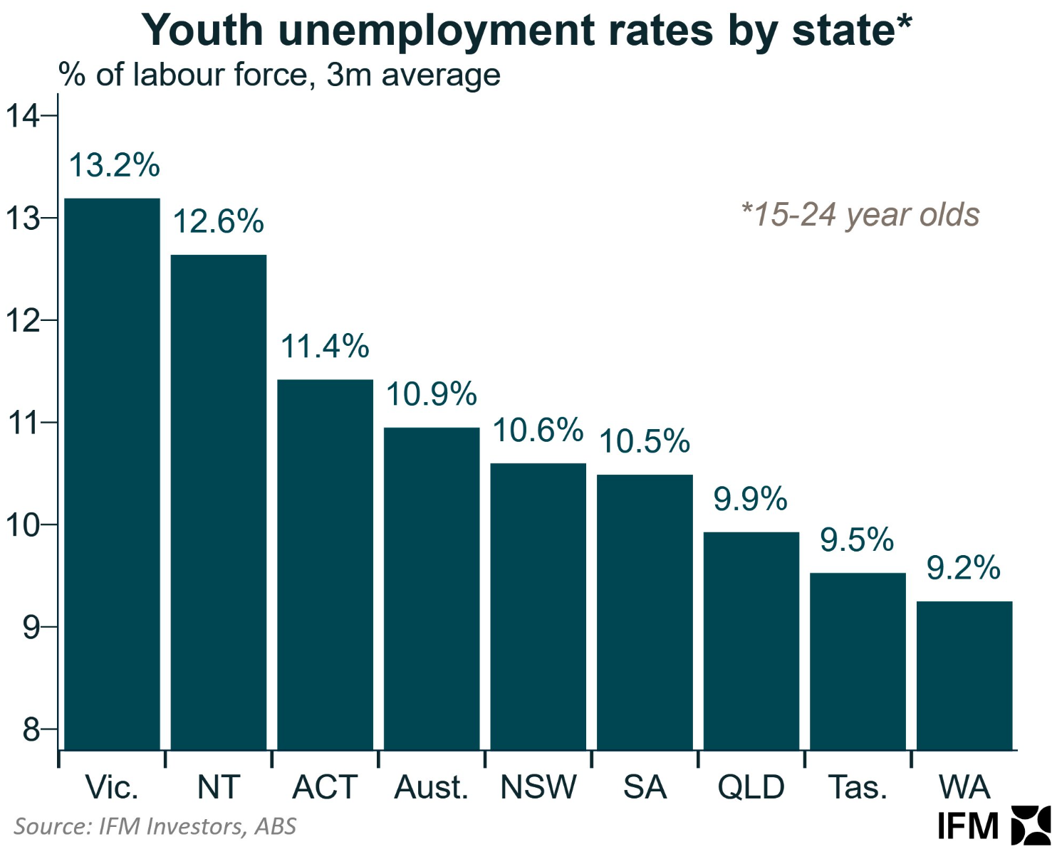 Youth unemployment by state