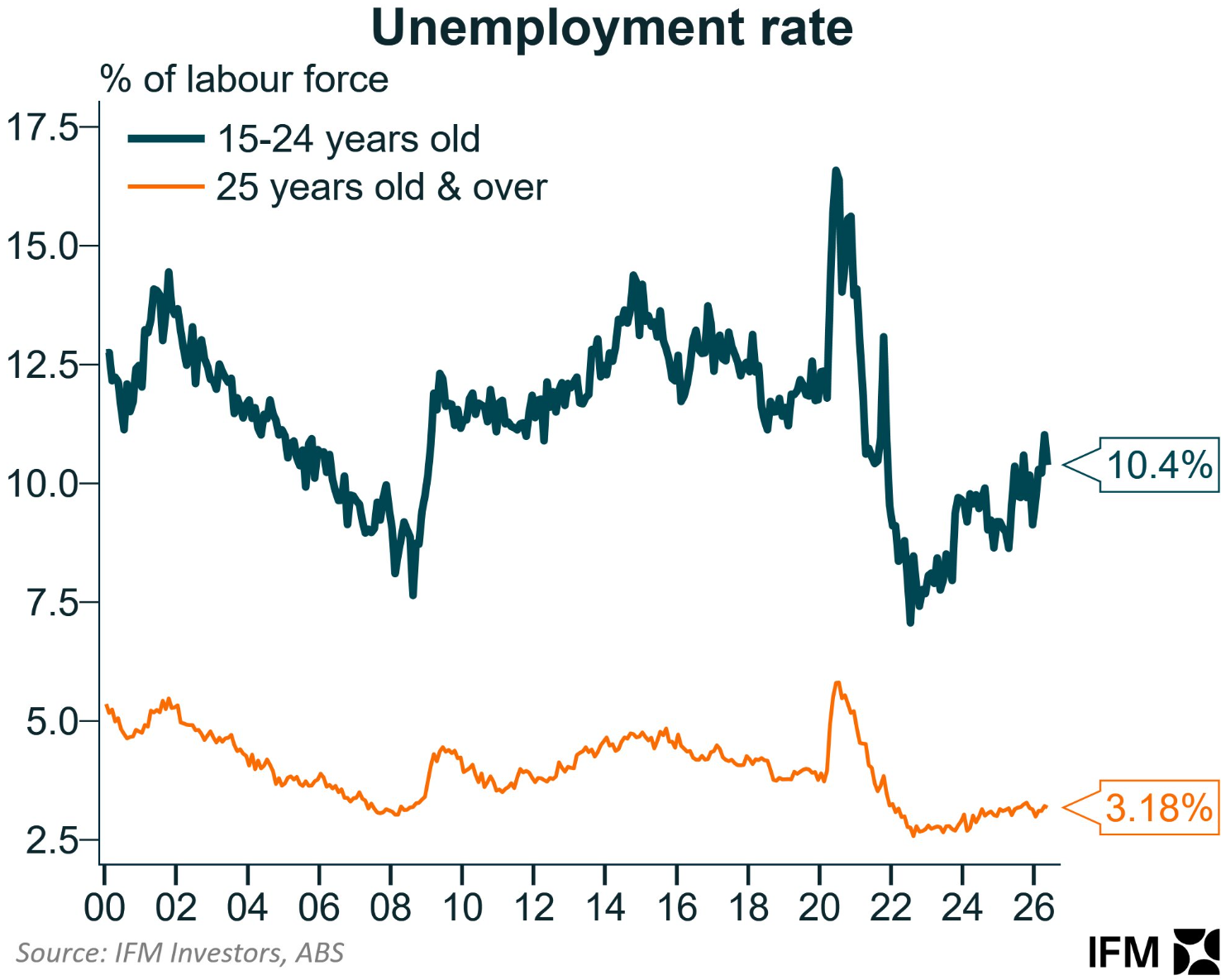 Unemployment rate by cohort