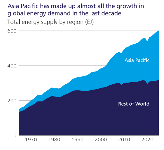 Asian energy demand