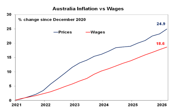 Australian inflation versus wages