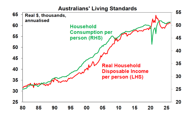 Australian living standards
