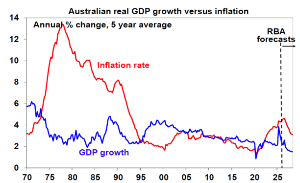 Real GDP vs inflation