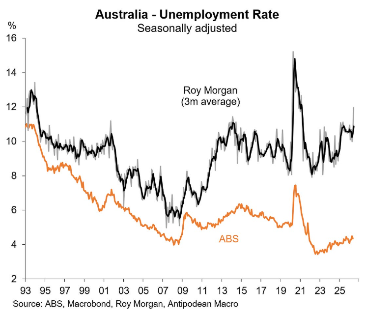 Australian unemployment rate