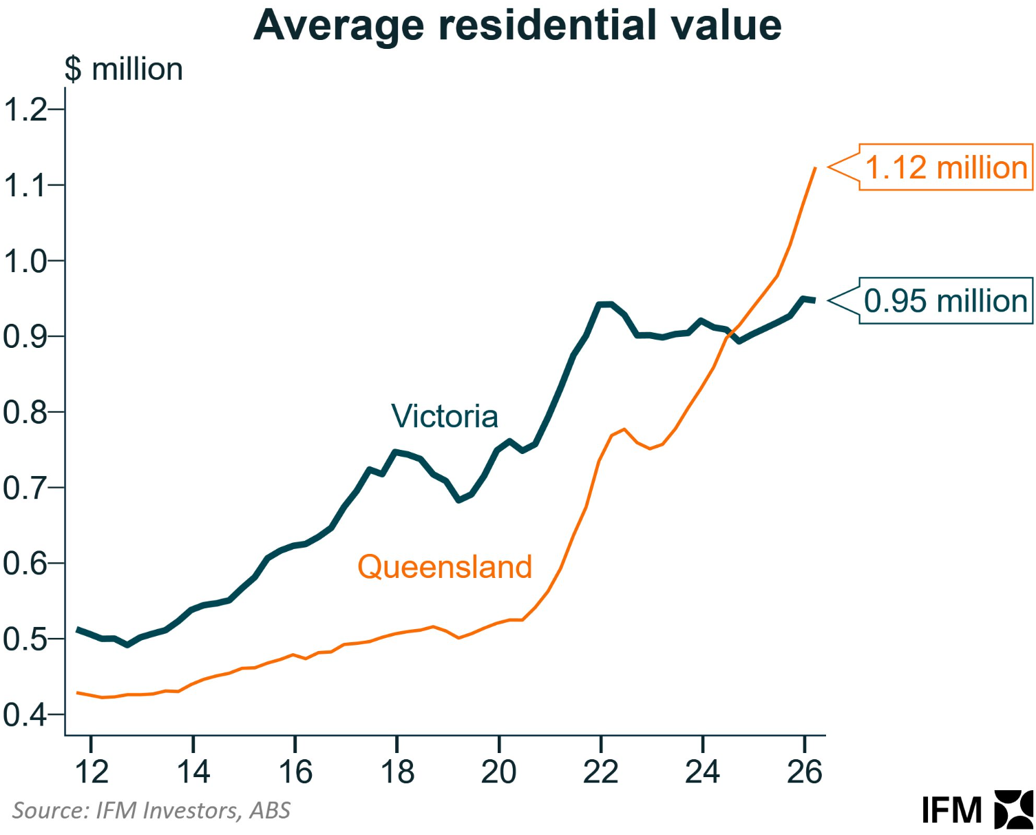 Average residential value