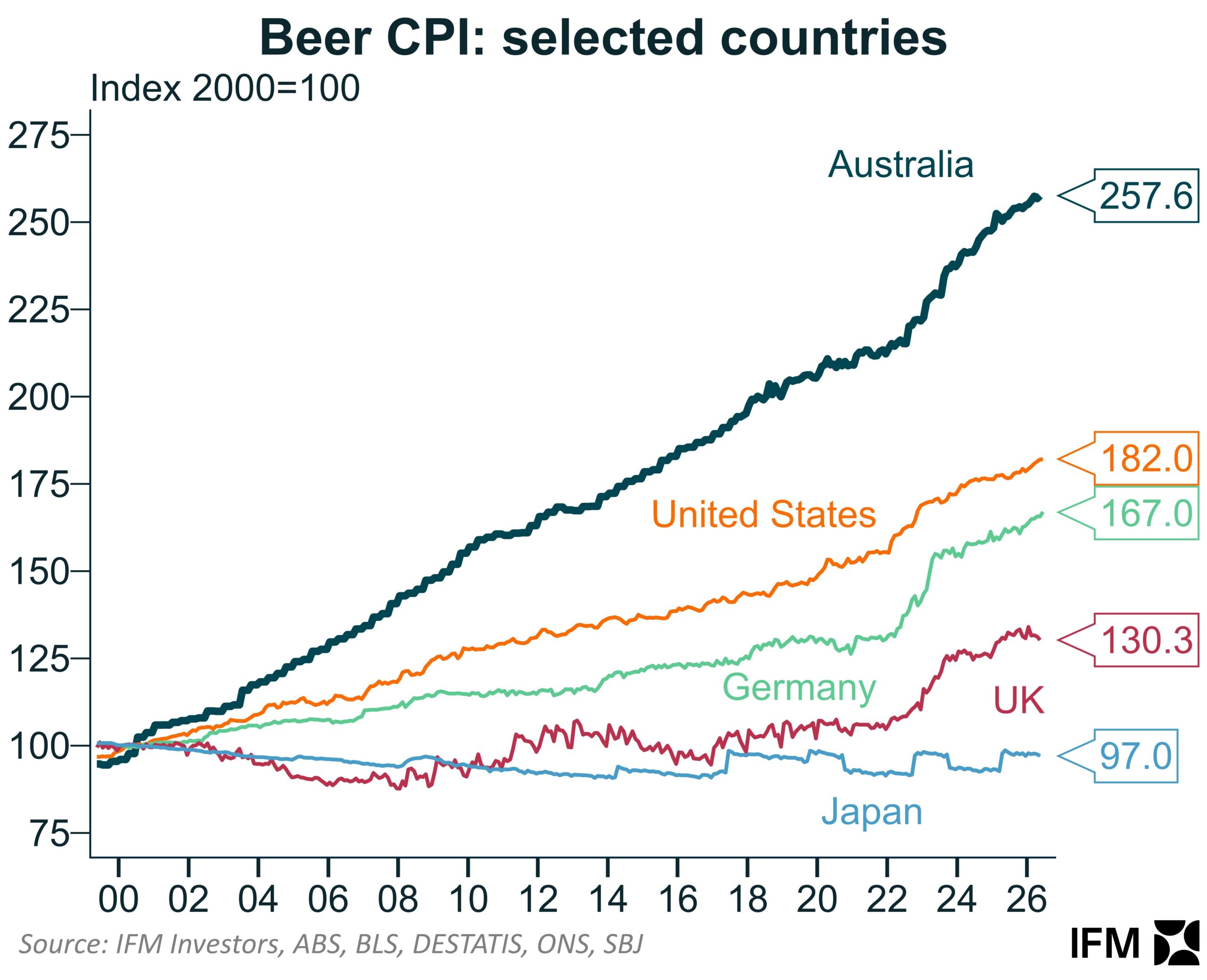 Beer across selected countries