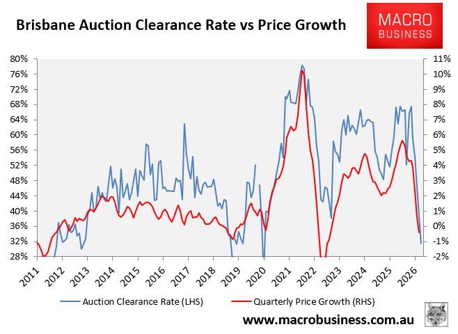 Brisbane auctions vs prices