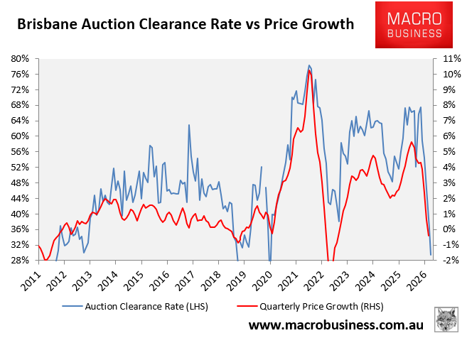 Brisbane auction clearances vs prices