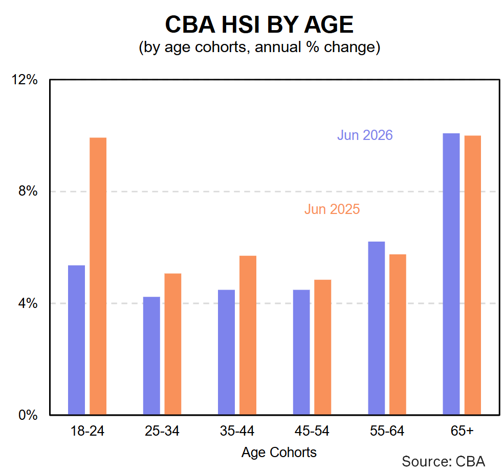 CBA HSI by age