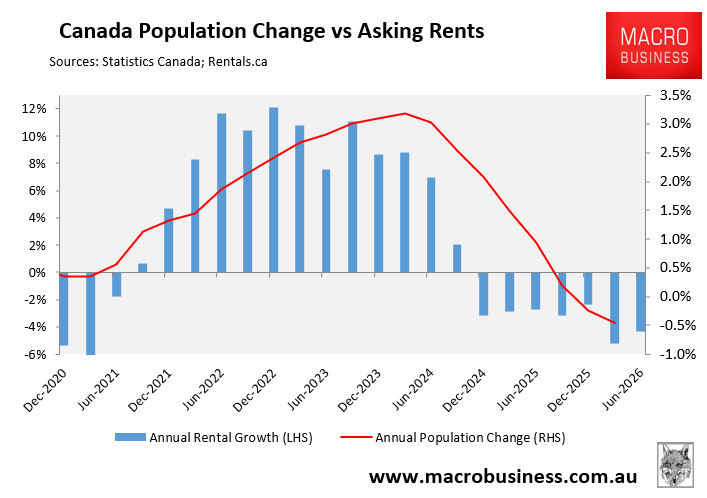 Canada population change and rents