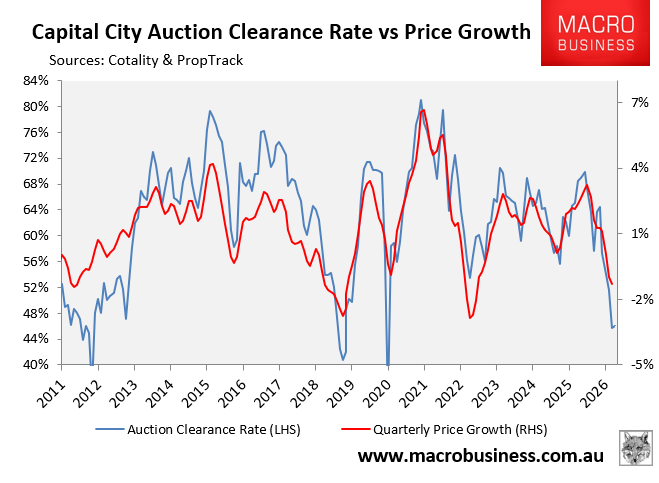 Auction clearances vs prices