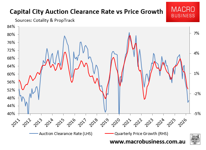 Auction clearance rates vs prices