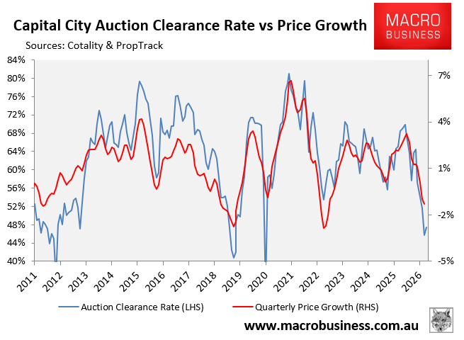 Capital city auctions versus prices