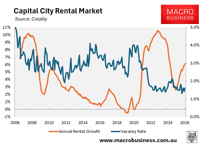 Capital city rental market