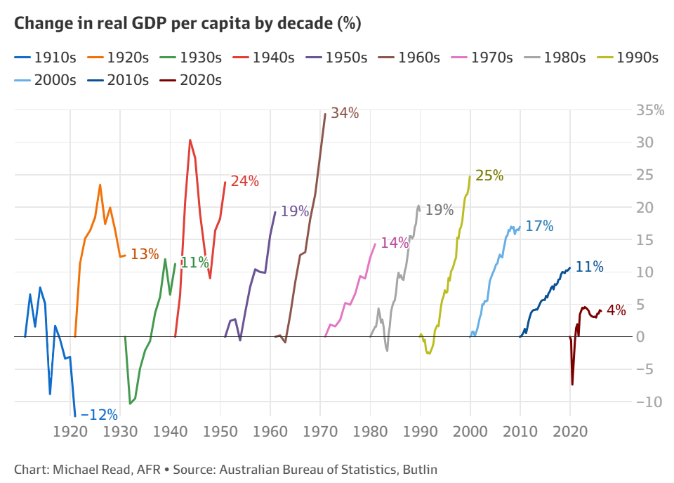 Change in real per capita GDP