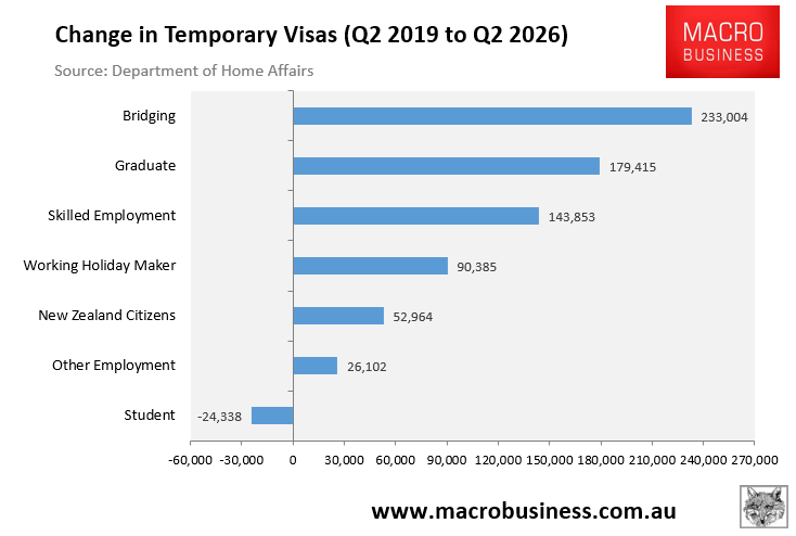 Change in temporary visas by category