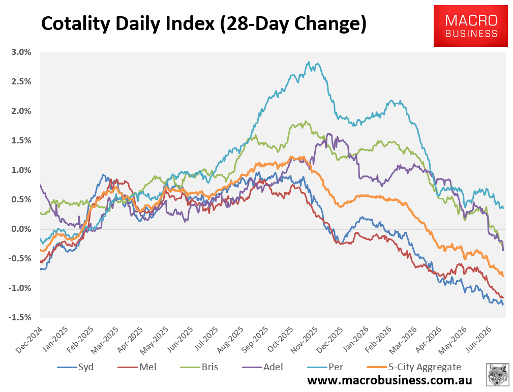 Cotality 28-day change