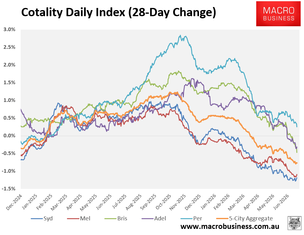 Cotality 28-day change