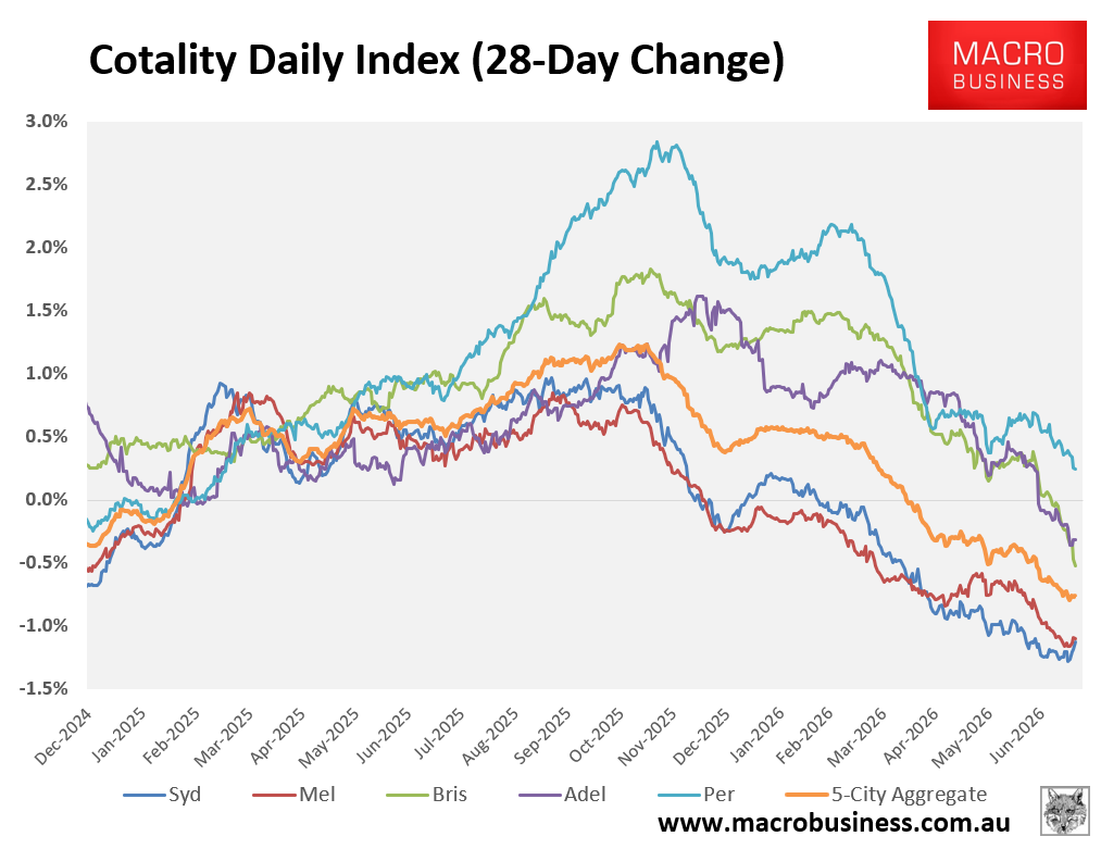 Cotality 28-day change
