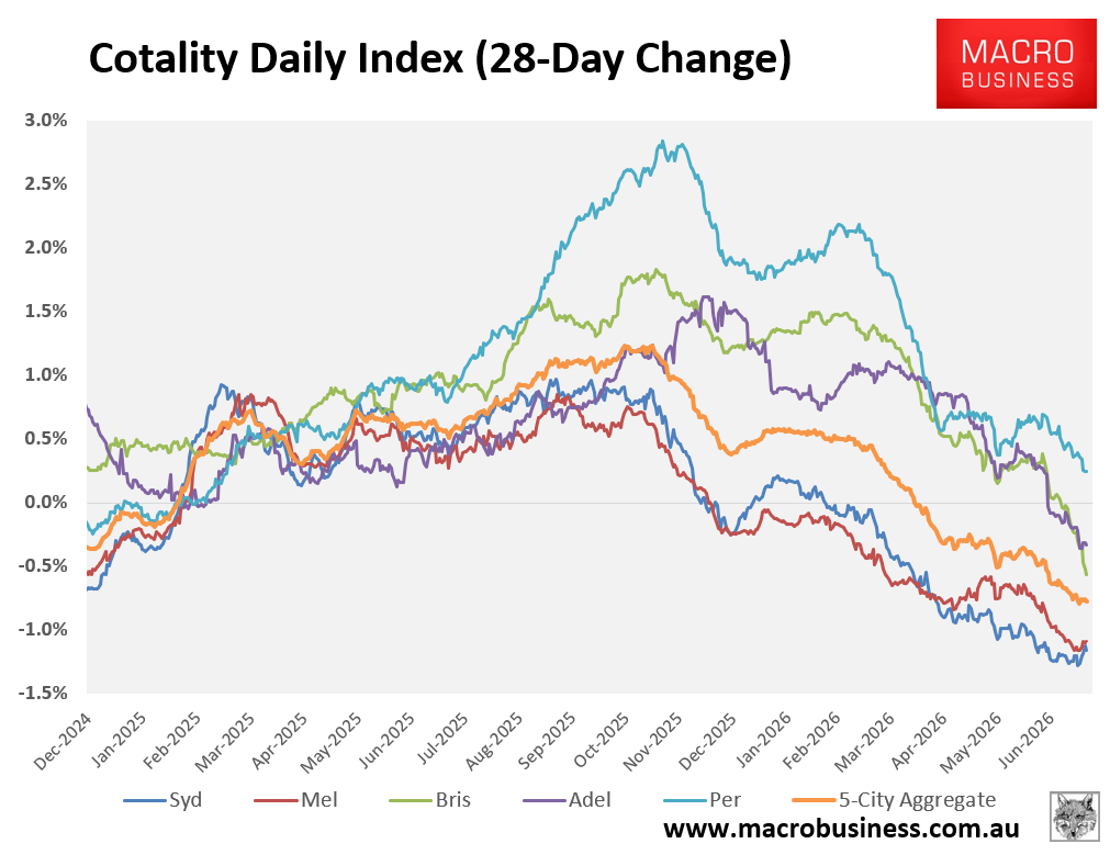 Cotality 28-day change