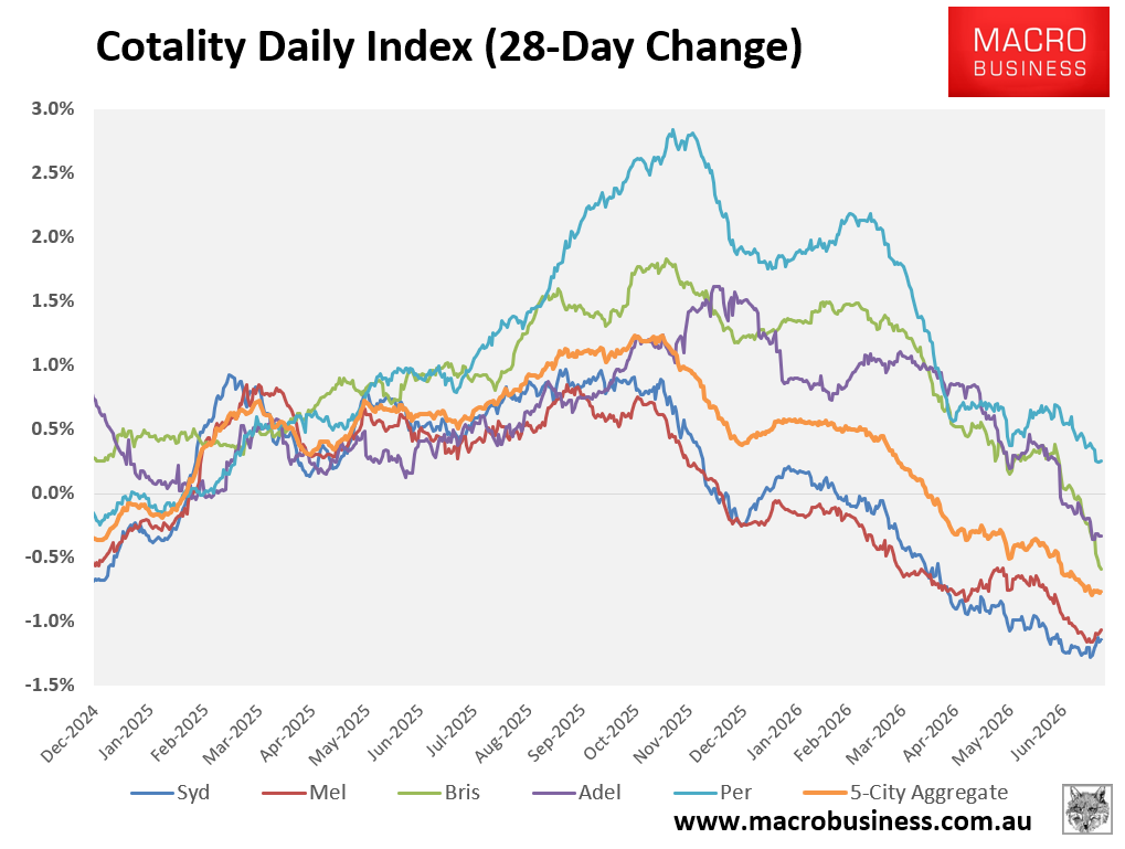 Cotality 28-day change