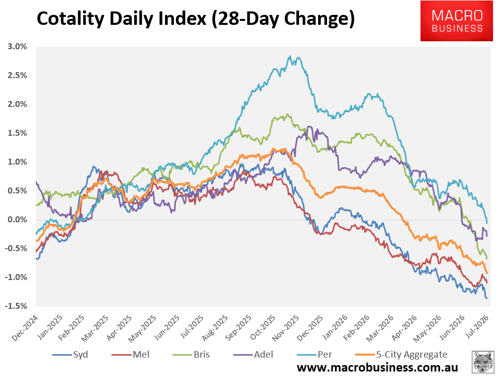 Cotality 28-day change