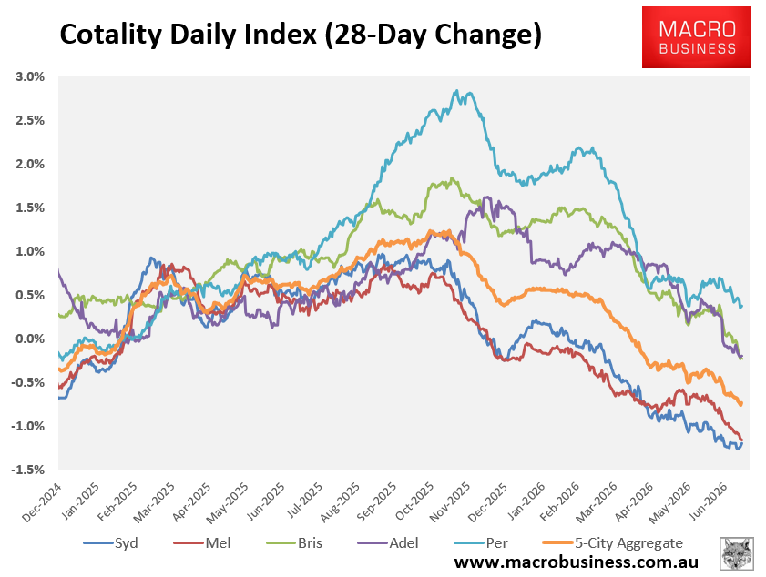 Cotality 28-day change