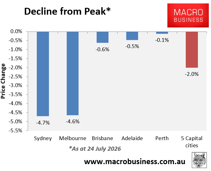 Decline from peak