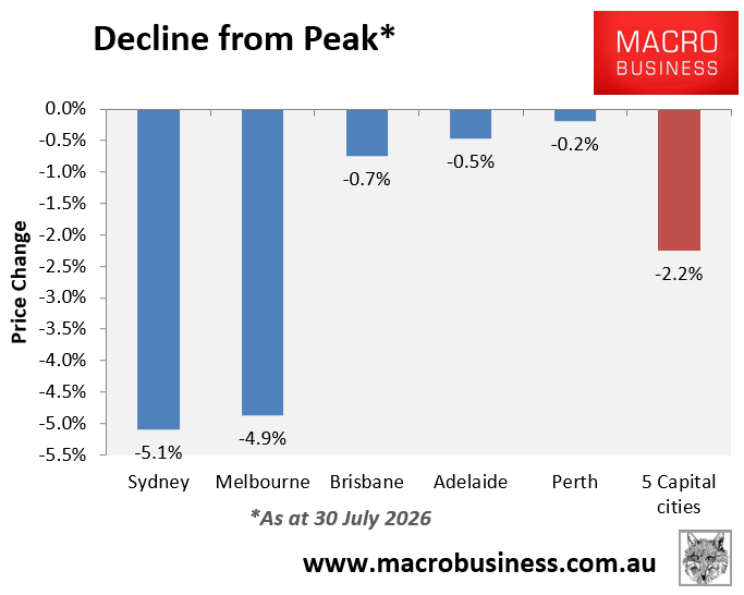 Cotality decline-from-peak