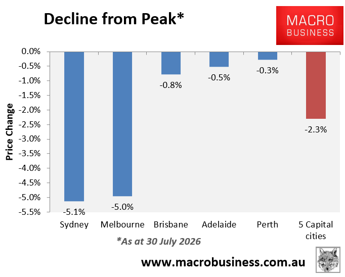 Declines from peak