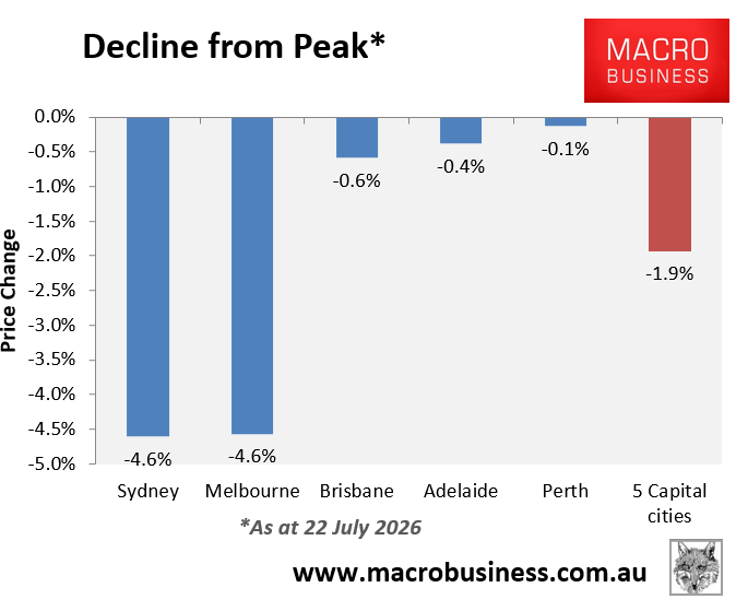 Cotality decline from peak