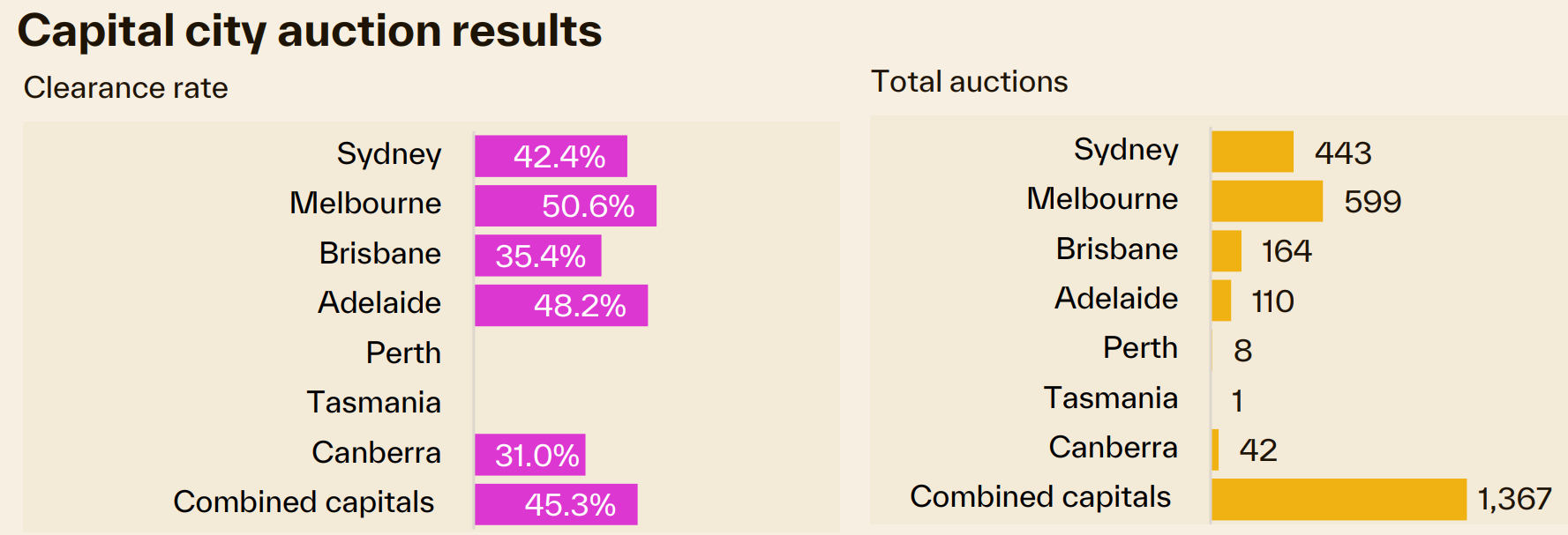 Final auction clearance rates