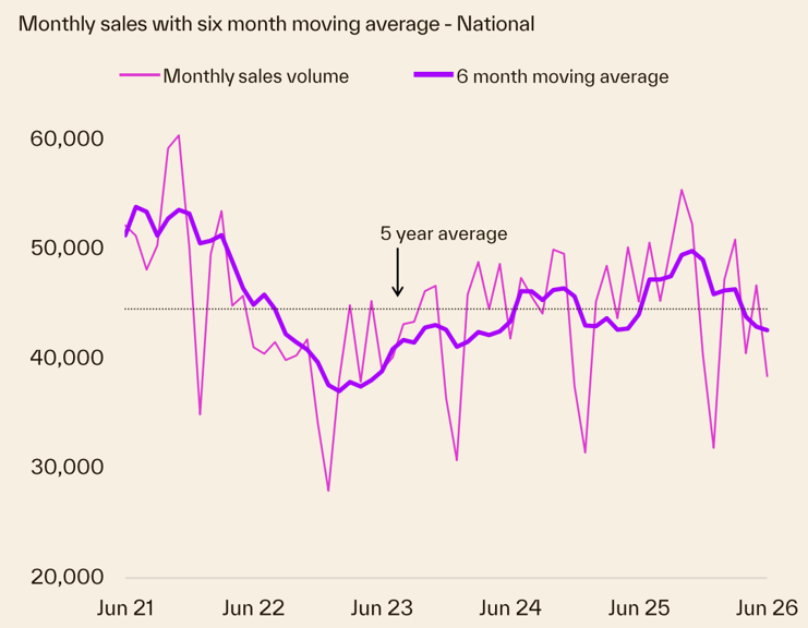Cotality sales volumes