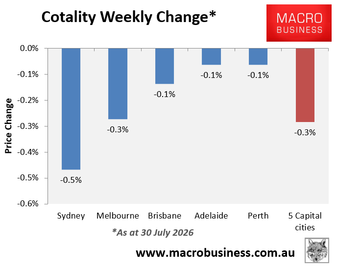 Cotality weekly change