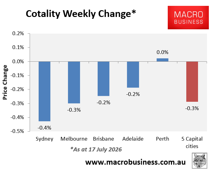 Cotality weekly change