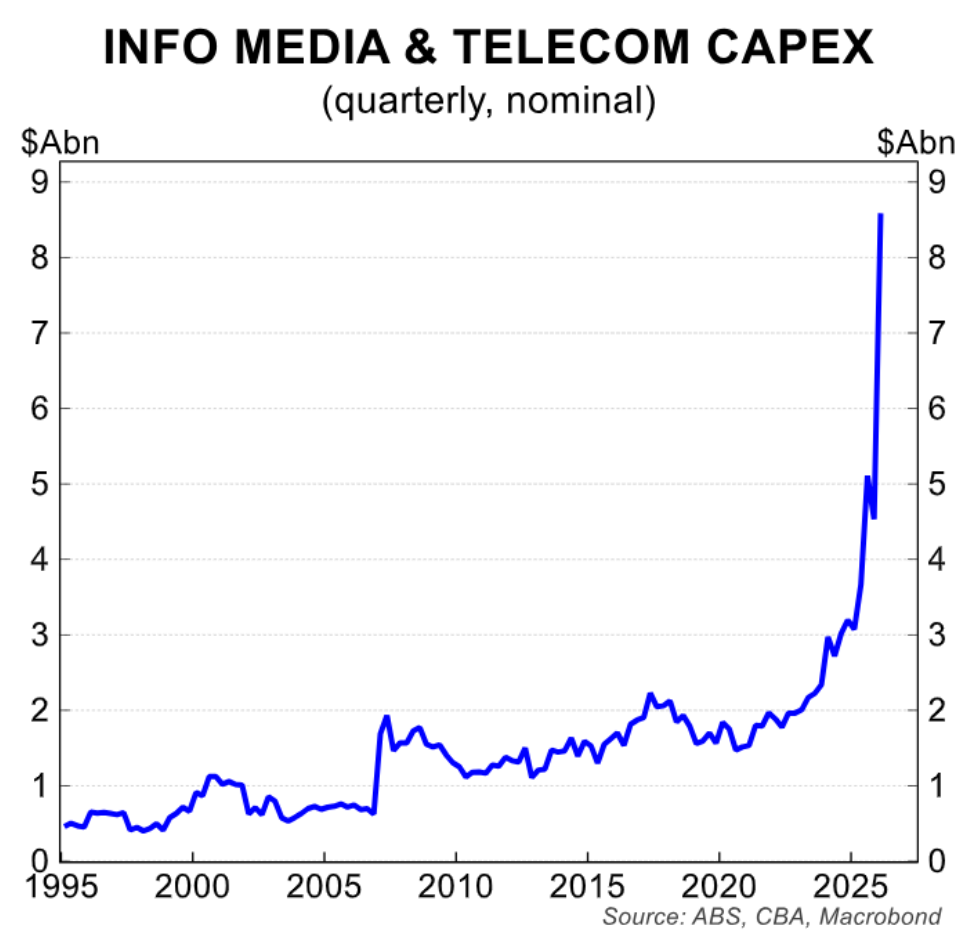Data centre capex