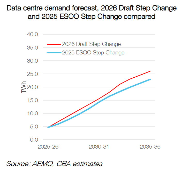 Data centre electricity demand