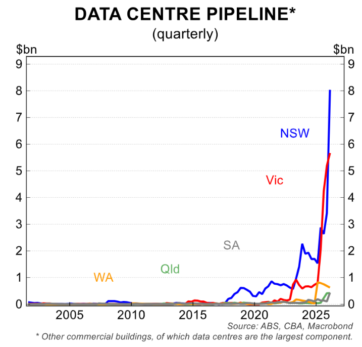 Data centre pipeline