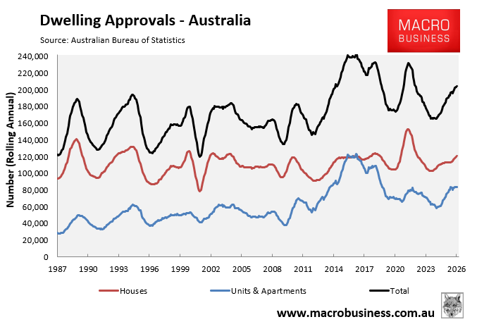 Dwelling approvals annual