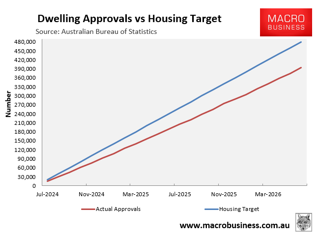 Dwelling approvals versus target