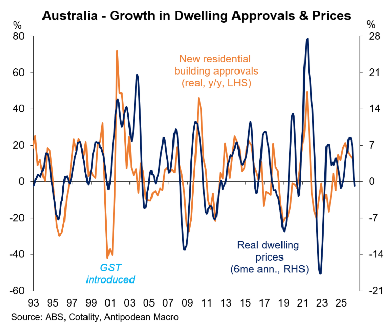 Dwelling approvals vs prices