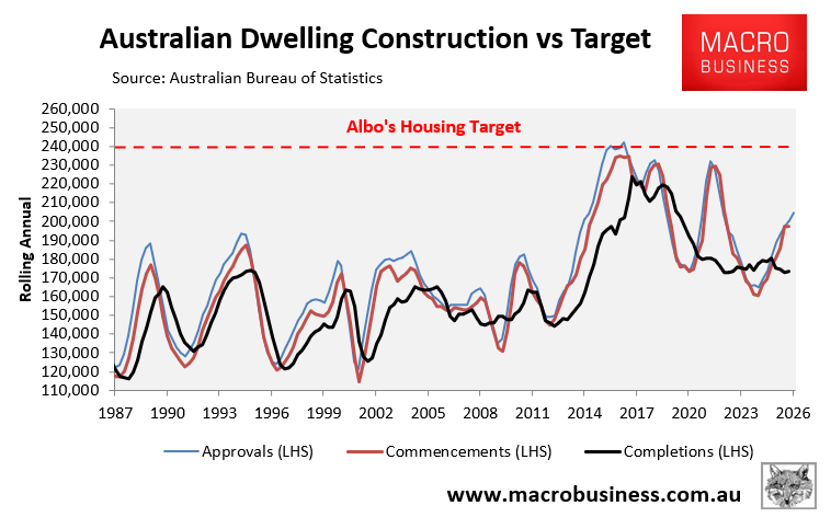 Dwelling construction vs target