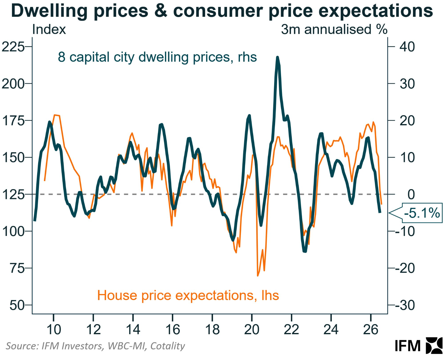 Dwelling prices and sentiment